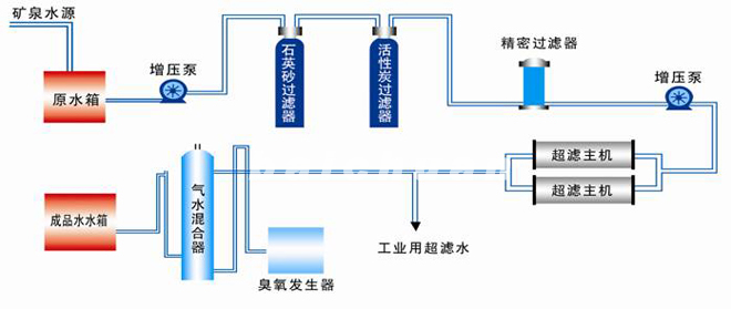 矿泉水设备工艺流程图