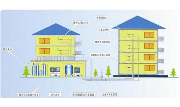 楼宇分质优化供水