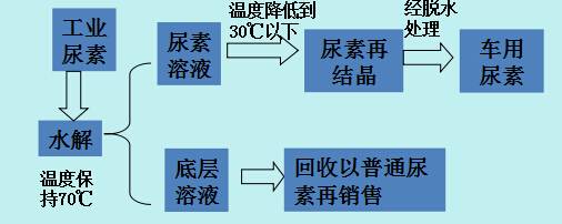 产品展示 车用尿素生产设备介绍 鉴于普通工艺生产出来的尿素溶液或