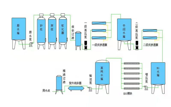 医疗医药标准纯化水设备